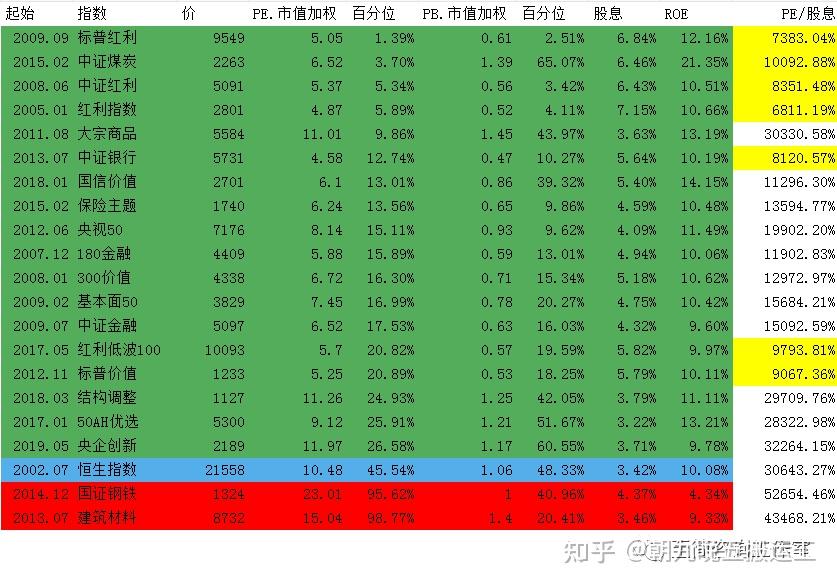 2023/02/09 质优价廉指数估值表 - 知乎
