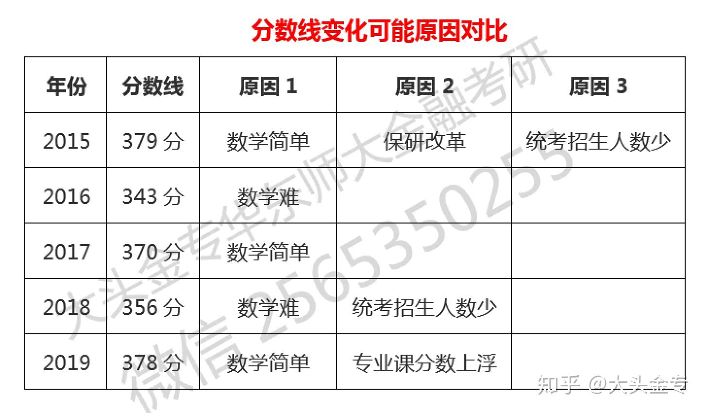 华东师范大学金融专硕报录比数据(2011-2019