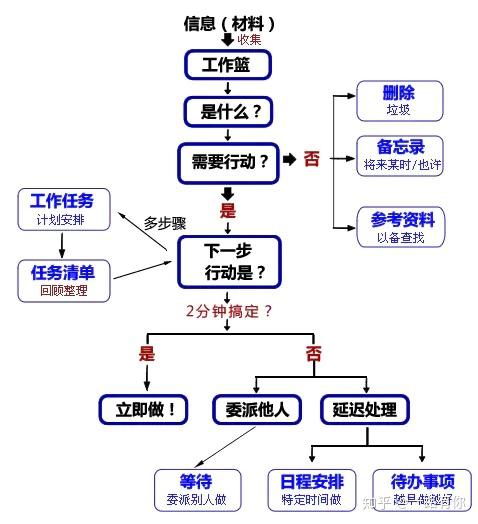 时间管理大师戴维·艾伦的gtd工作法 - 知乎
