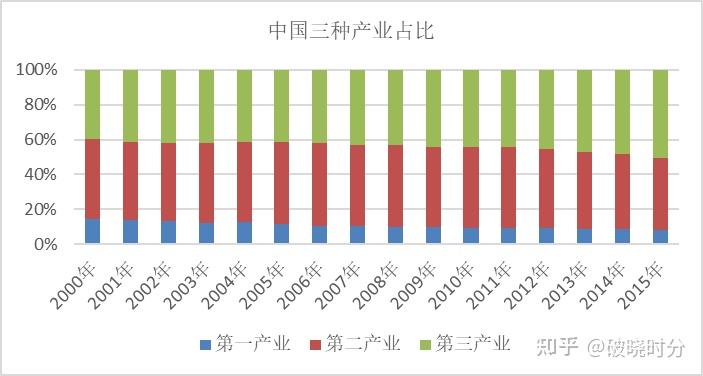 中美GDP相关数据对比分析 - 知乎