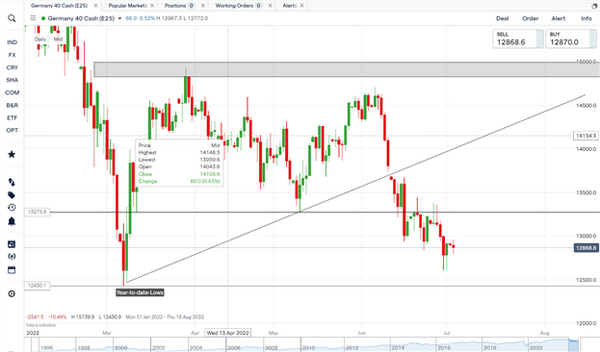 DAX40指数、富时100指数和道琼斯指数走势预测