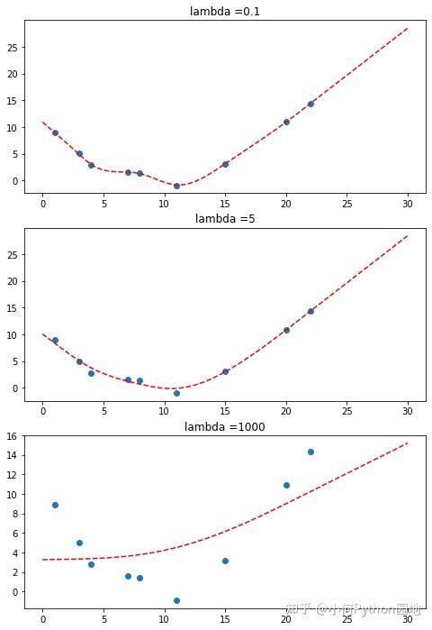 python数据分析系列——三次平滑样条（Smoothing Splines）理论推导与自定义python实现 - 知乎