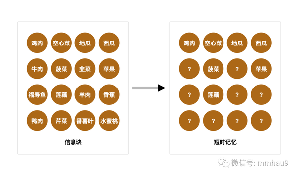 设计原则 | 米勒定律(7±2法则,Miller’s Law) - 知乎