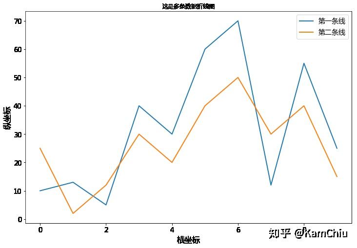 多组数据的曲线图图片