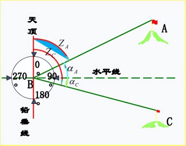 赛维板报丨竖直角的测量方法! - 知乎