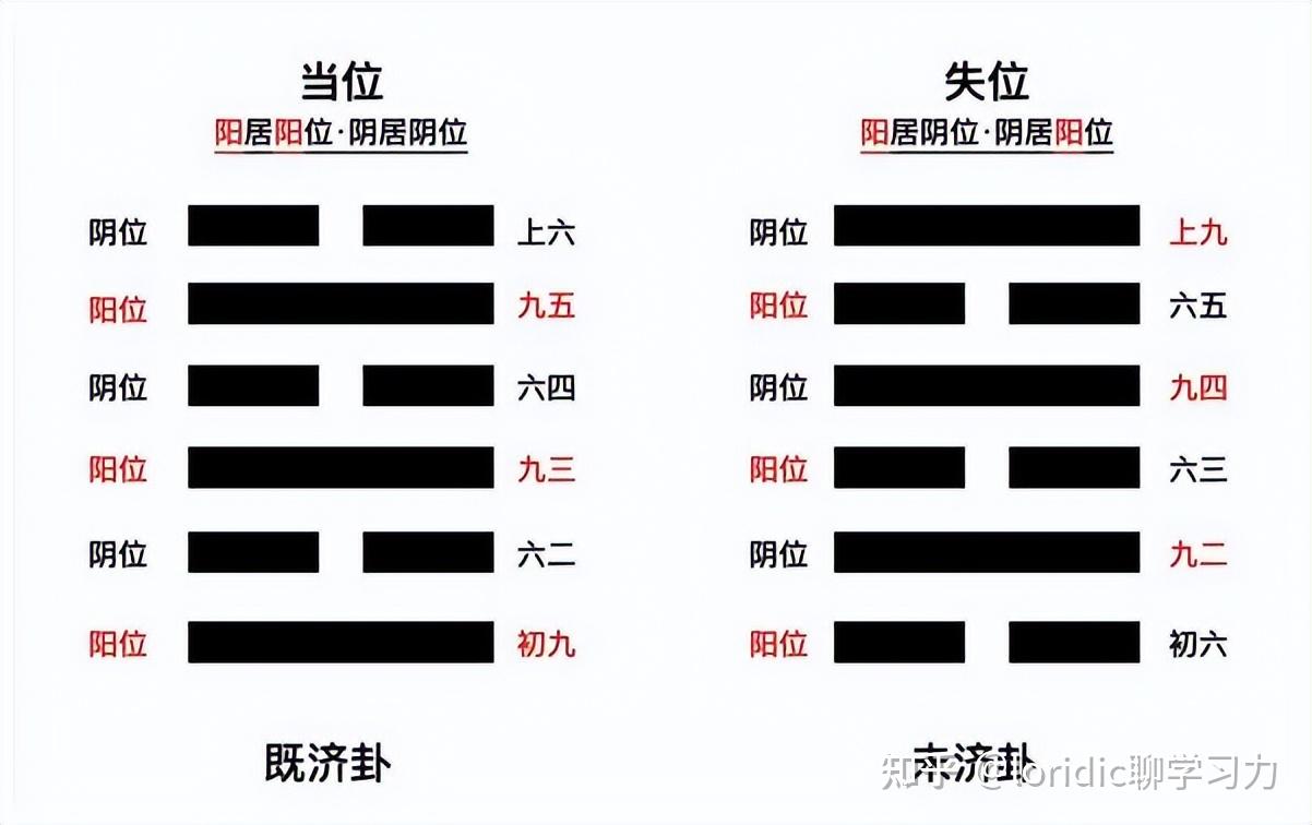 易经基础知识补充,六十四卦第一卦乾卦解析 - 知乎