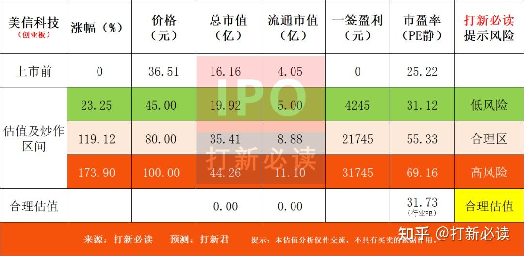 打新必讀美信科技估值分析磁性元器件網絡變壓器創業板