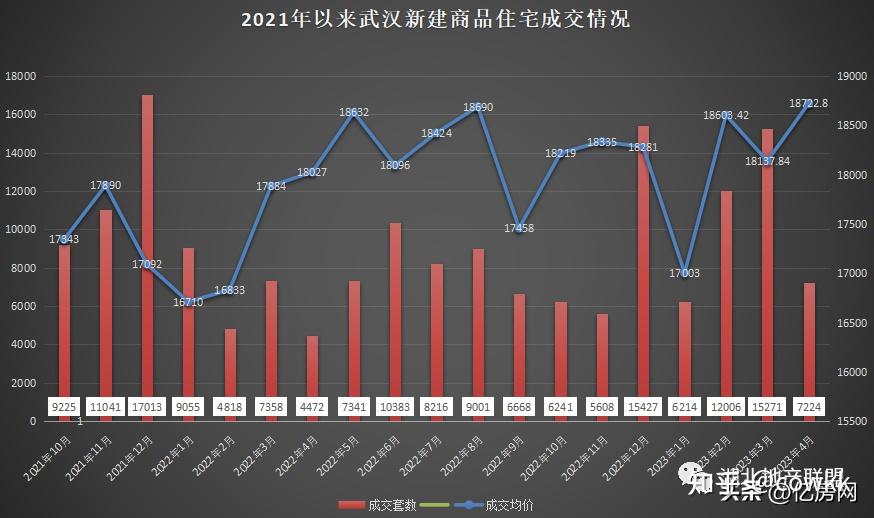 4月武汉新房住宅成交7224套 环比减少52.69%,同比增加61.54% - 知乎