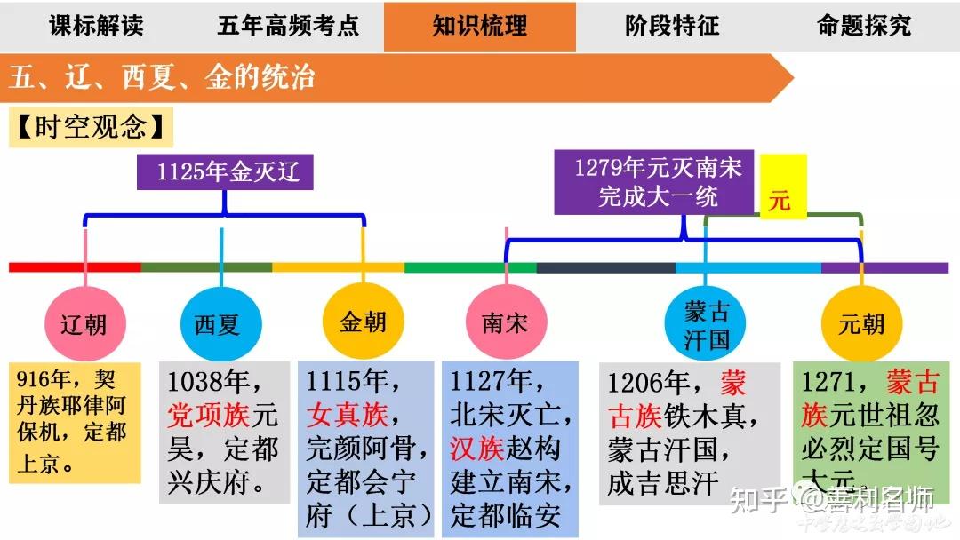 2022年高考一輪複習第7講兩宋的政治和軍事及遼夏金元的統治