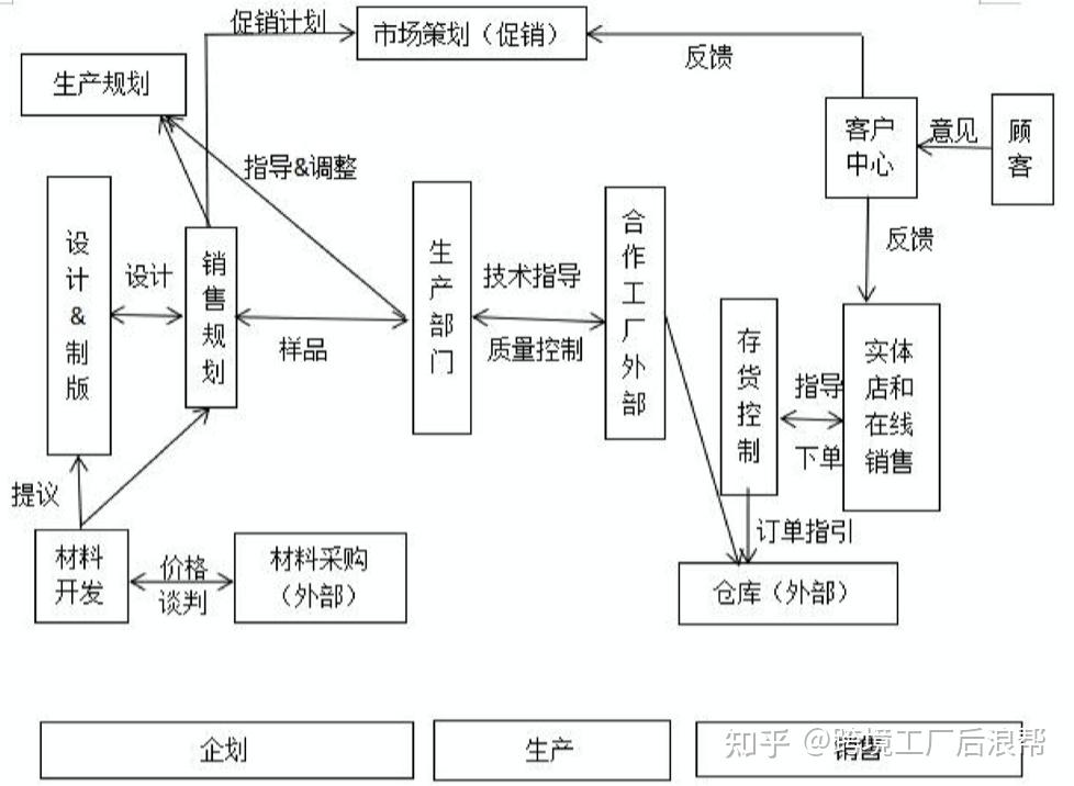 优衣库供应链结构图图片