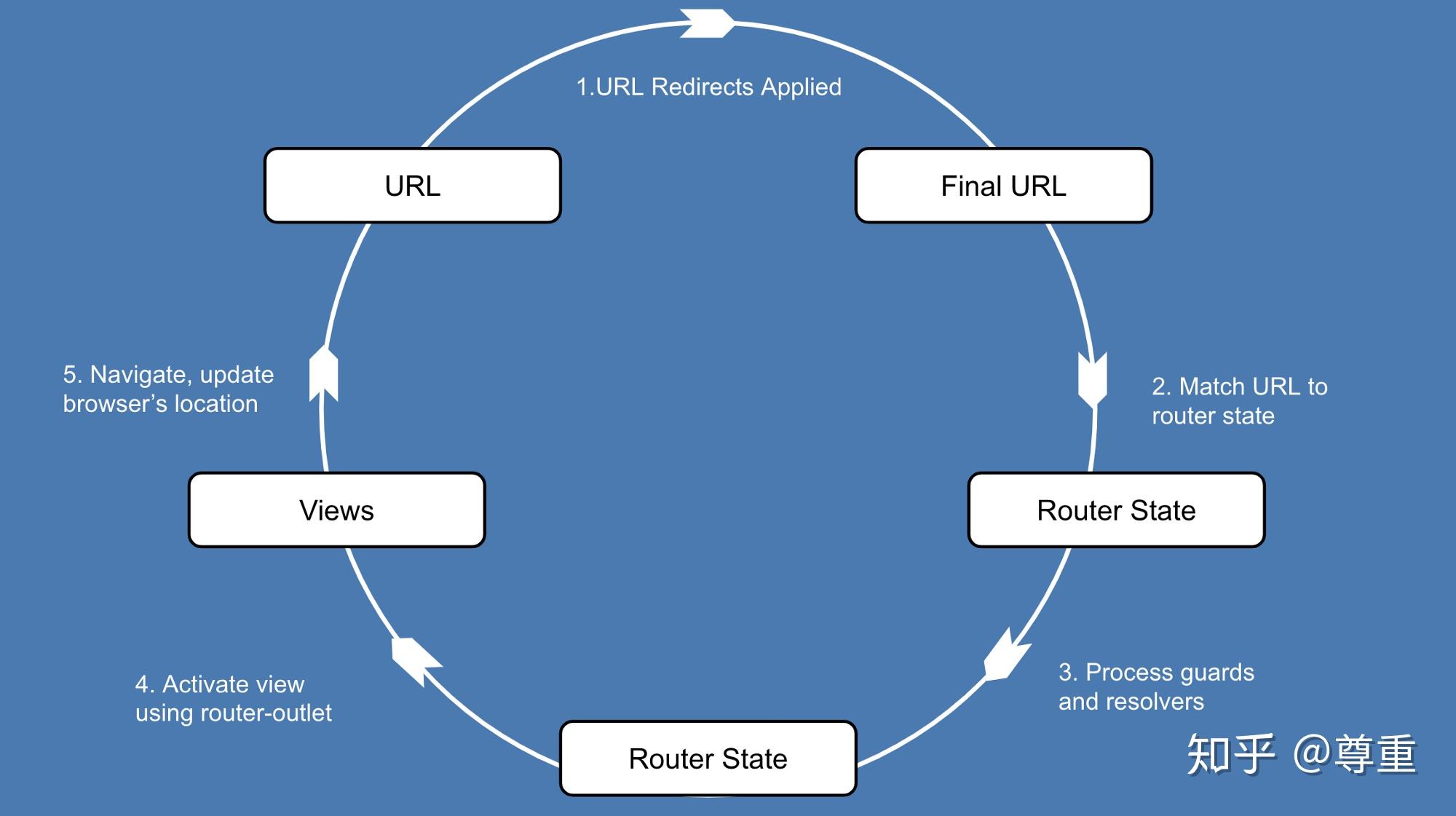 Angular 路由器系列三部曲之二 理解路由器导航循环 知乎