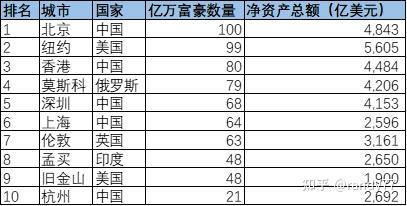 数据看中国vs世界 全球最富有的城市排名 知乎