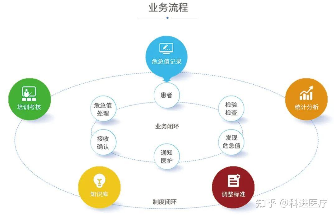 平臺的應用可以針對危急值信息發生,傳遞,處理各個環節進行有效監管