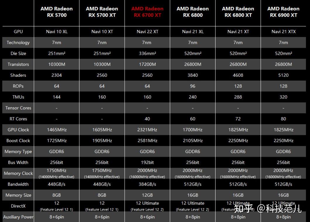 至于rx 6700 xt的挖矿算力大概在43-47mh/s,甚至都不如上代rx 5700 xt