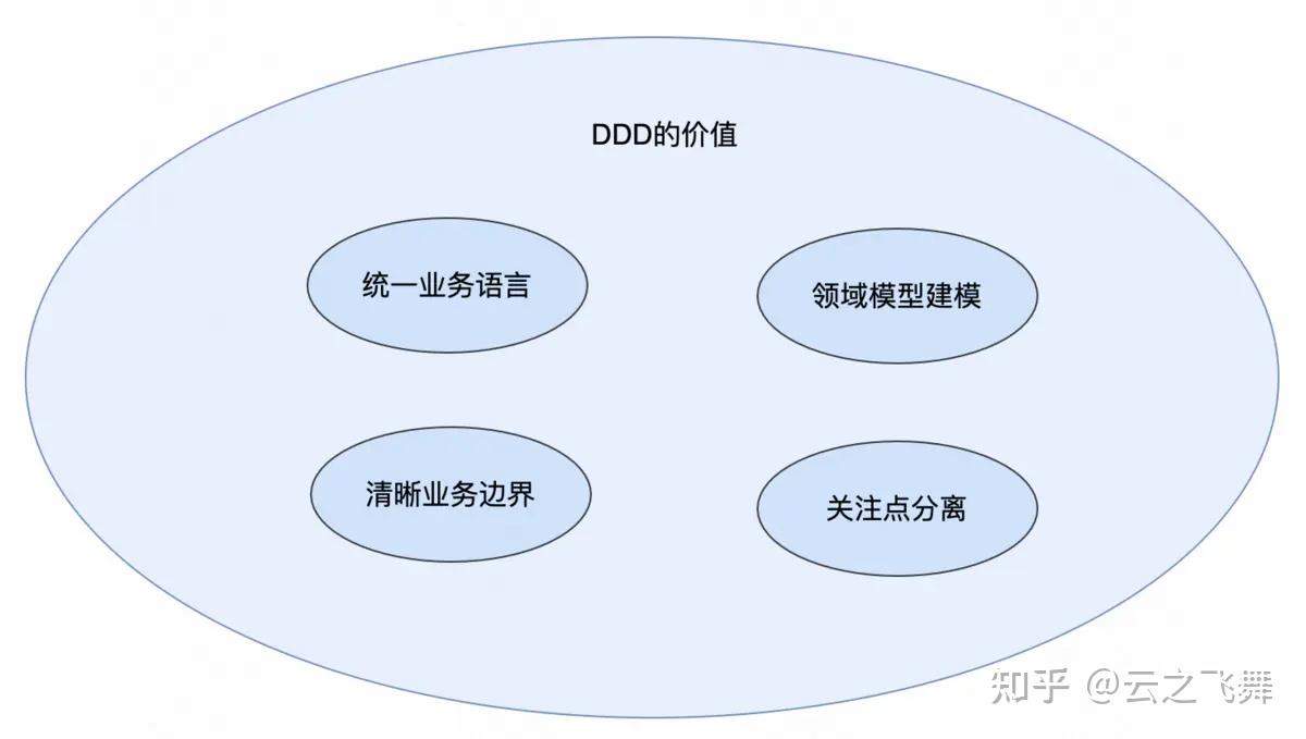 DDD领域驱动设计和实施 - 知乎