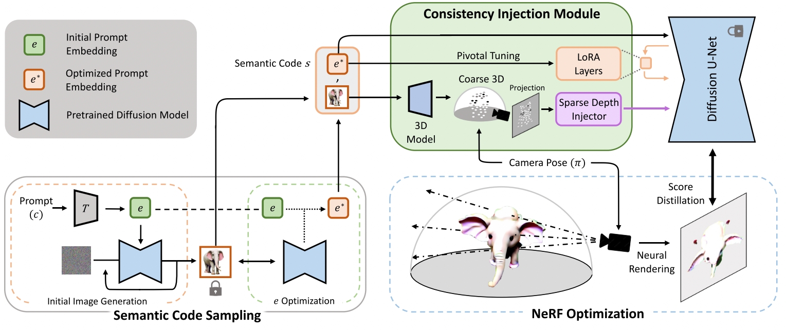 Diffusion model for 2d 3d generation 