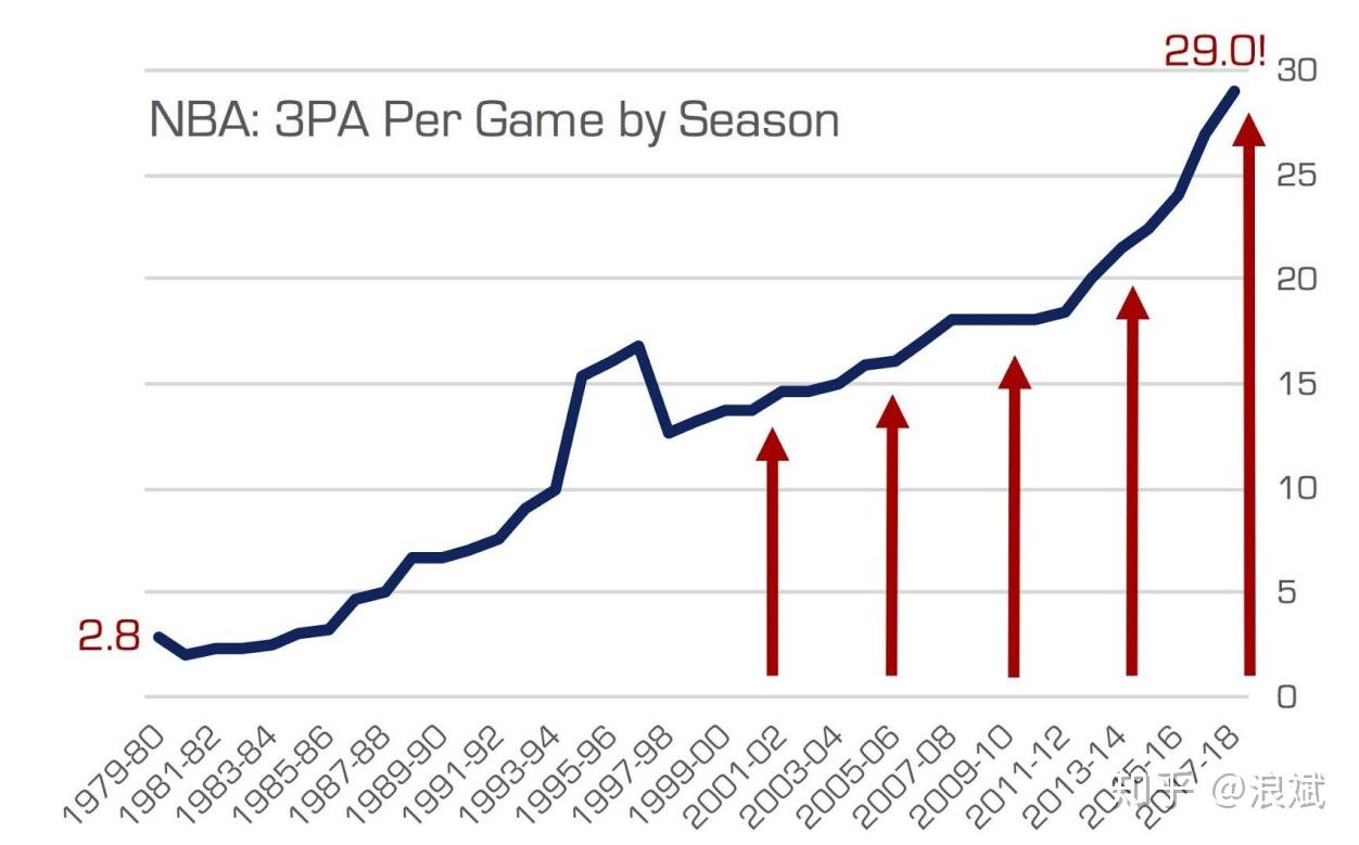 NBA历史上最具影响力的十次规则改动 知乎