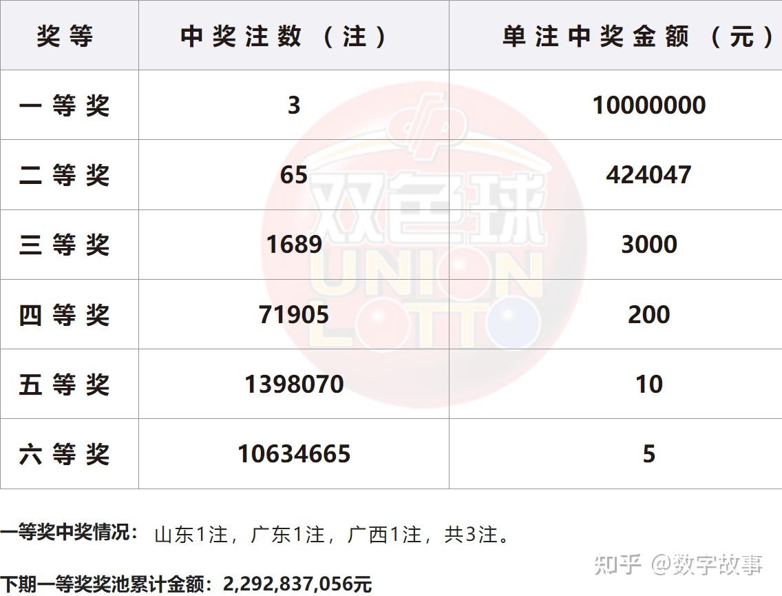双色球24020期开奖结果蓝球83注一等奖