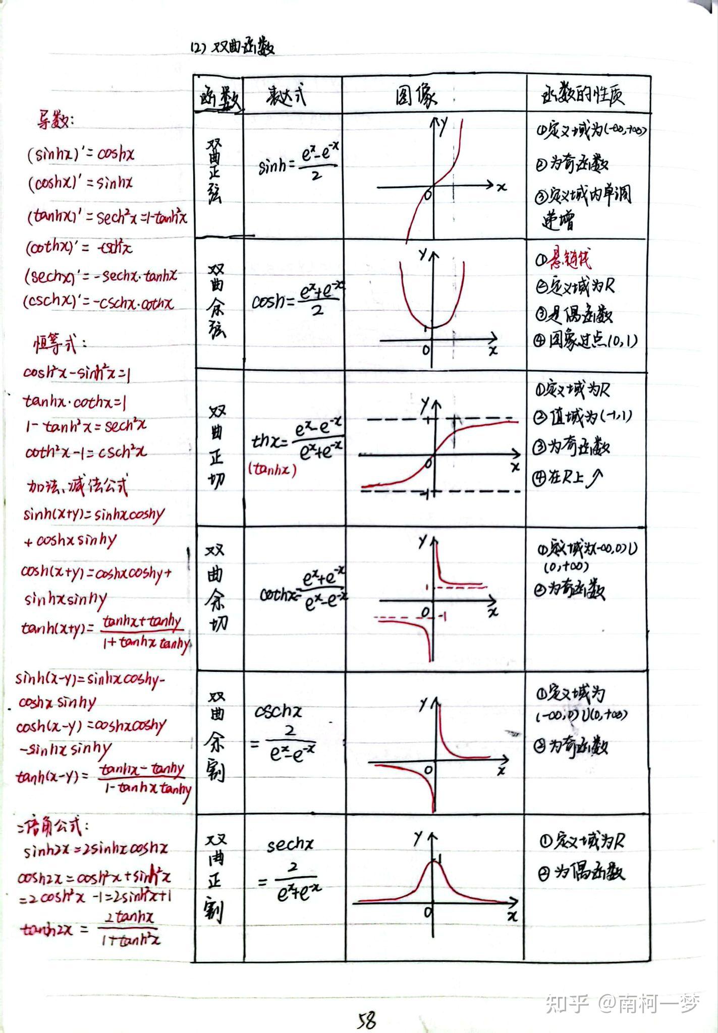 双曲函数&反三角函数&反双曲函数性质总结 - 知乎