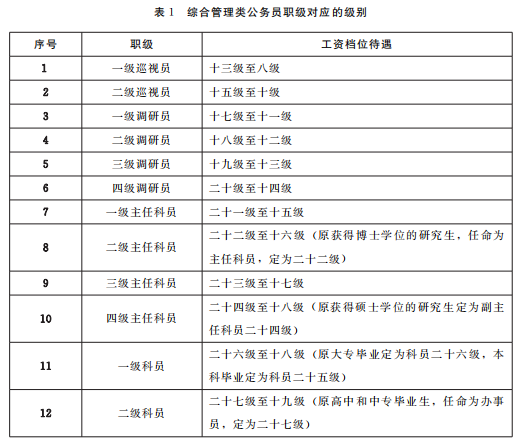 公务员职级级别一览表图片