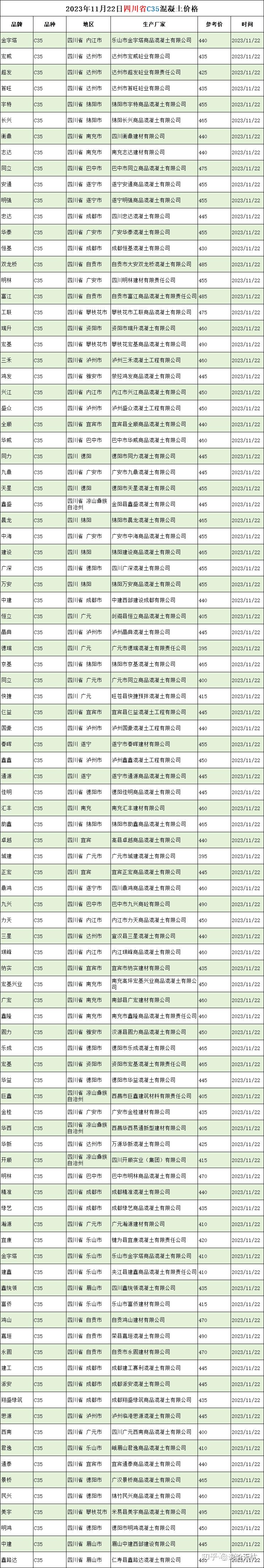 河南,四川,贵州,新疆c35混凝土价格(2023年11月22日)