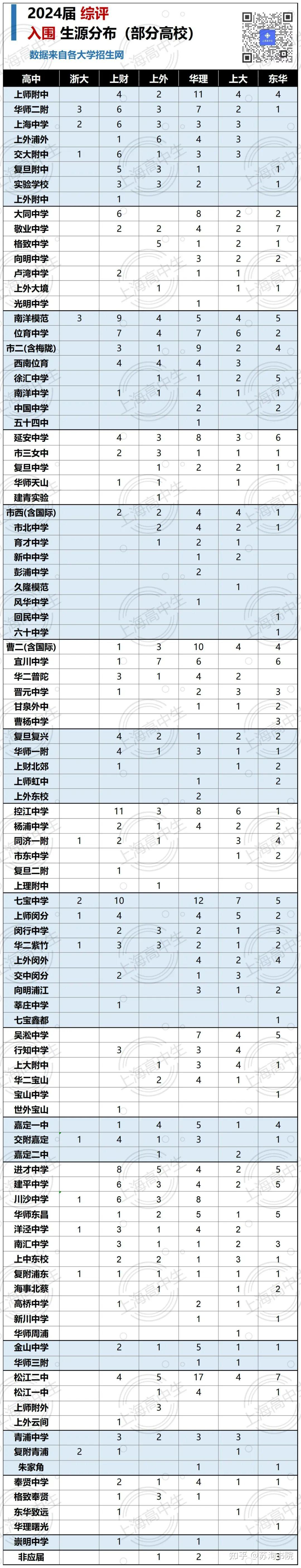 综评入围生源分布出炉!附20所高中高考喜报