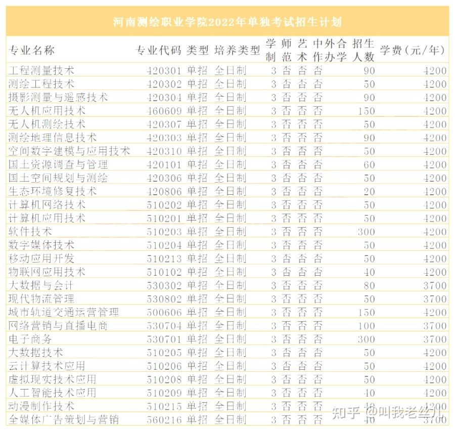河南艺术职业学院单招录取名单(2021年河南艺术职业学院单招录取)