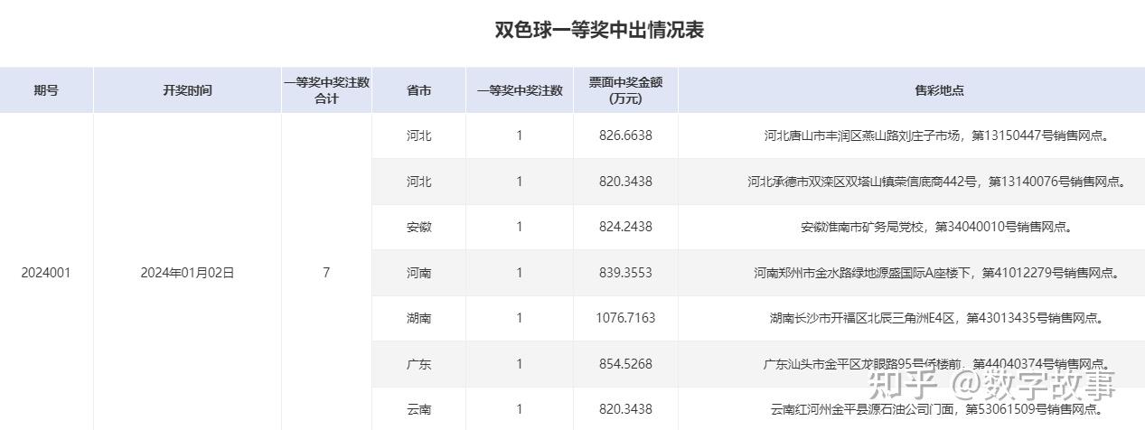 雙色球24003期開獎結果紅球和值92藍球312注一等獎