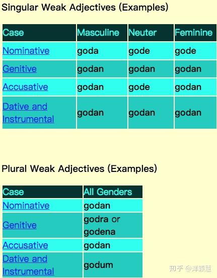 三,强变化变位(strong declension)以tilgood为例:注:nom./acc.