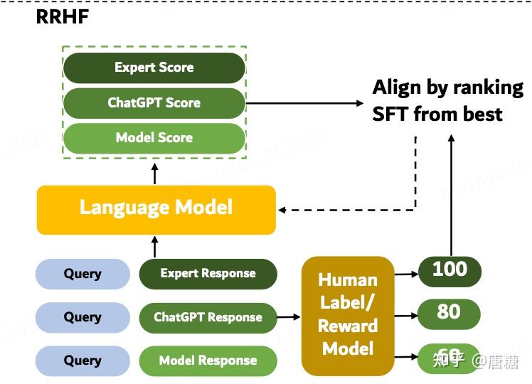 RRHF:Rank Responses to Align Language Models with Human Feedback ...
