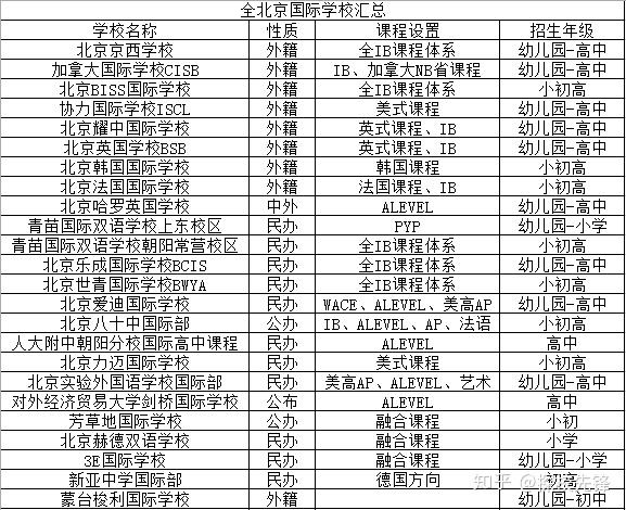 全北京国际学校汇总(文末可见图表)!来看看吧