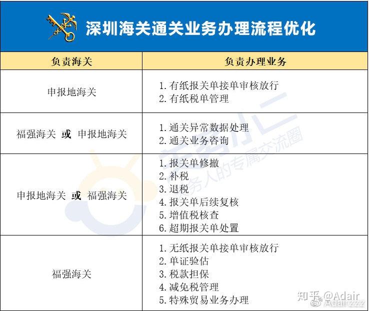 重要提醒深圳海關通關業務流程優化報關單修撤退補稅等有調整