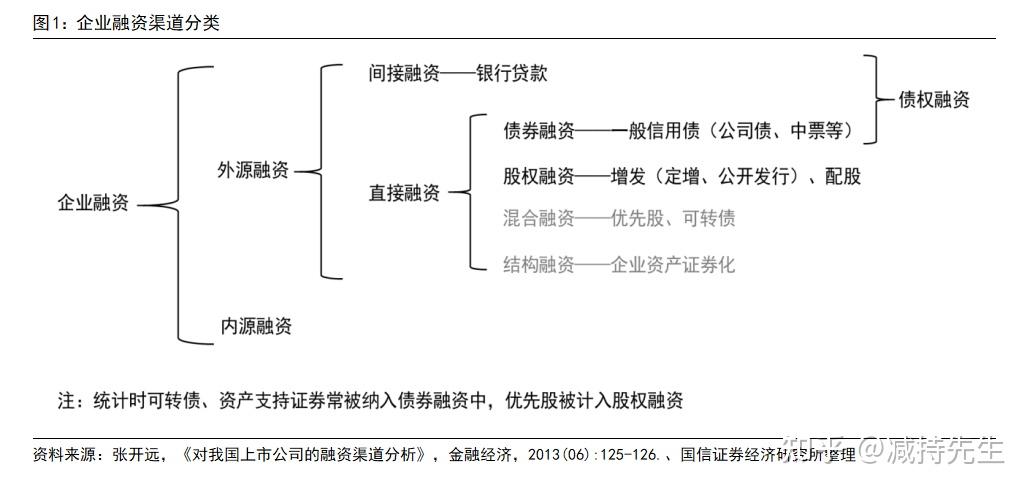 上市公司融资系列问题 - 知乎