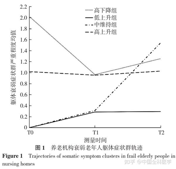 养老机构衰弱老年人躯体症状群轨迹及影响因素的纵向研究 - 知乎