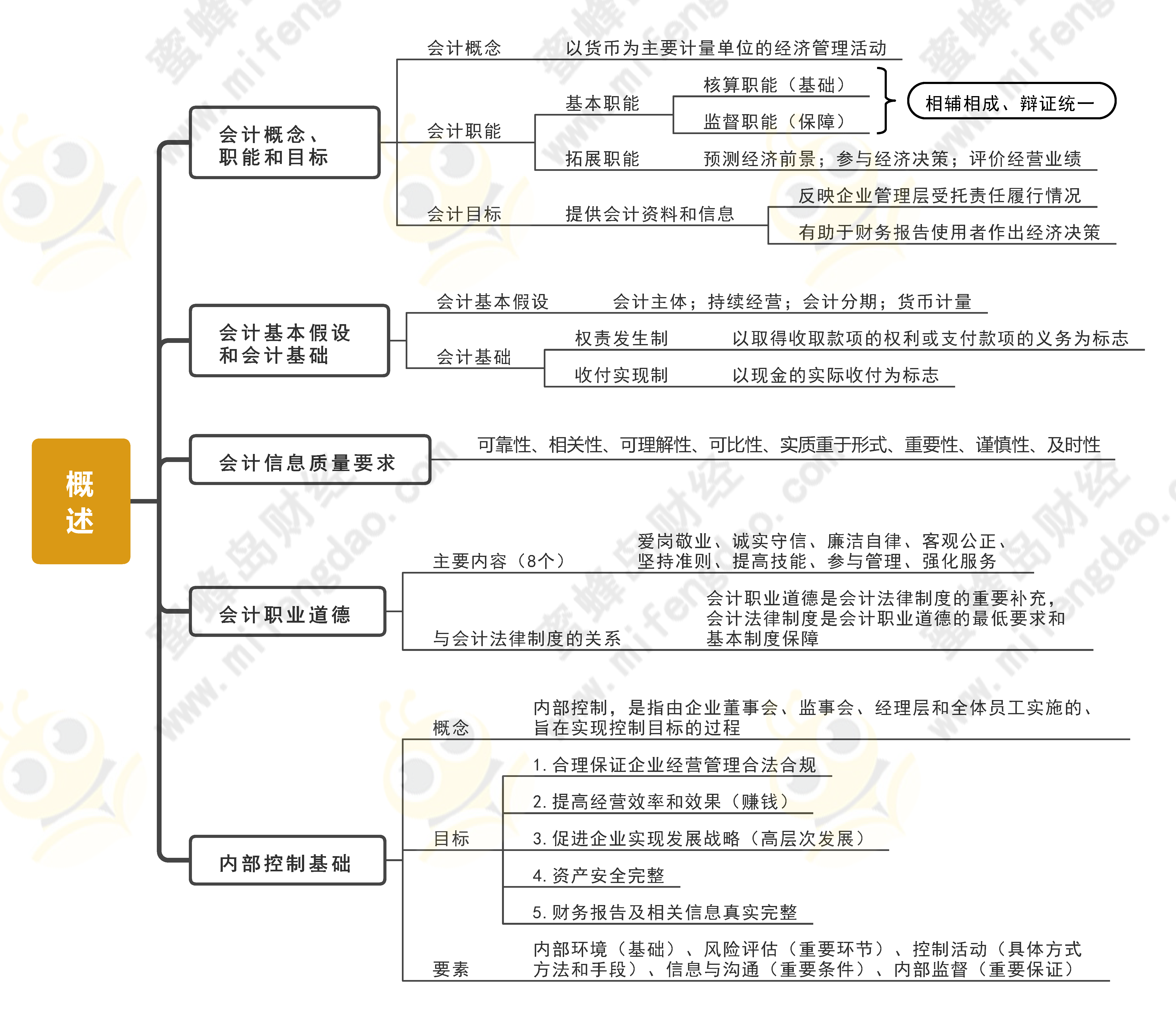 财政学第一章思维导图图片