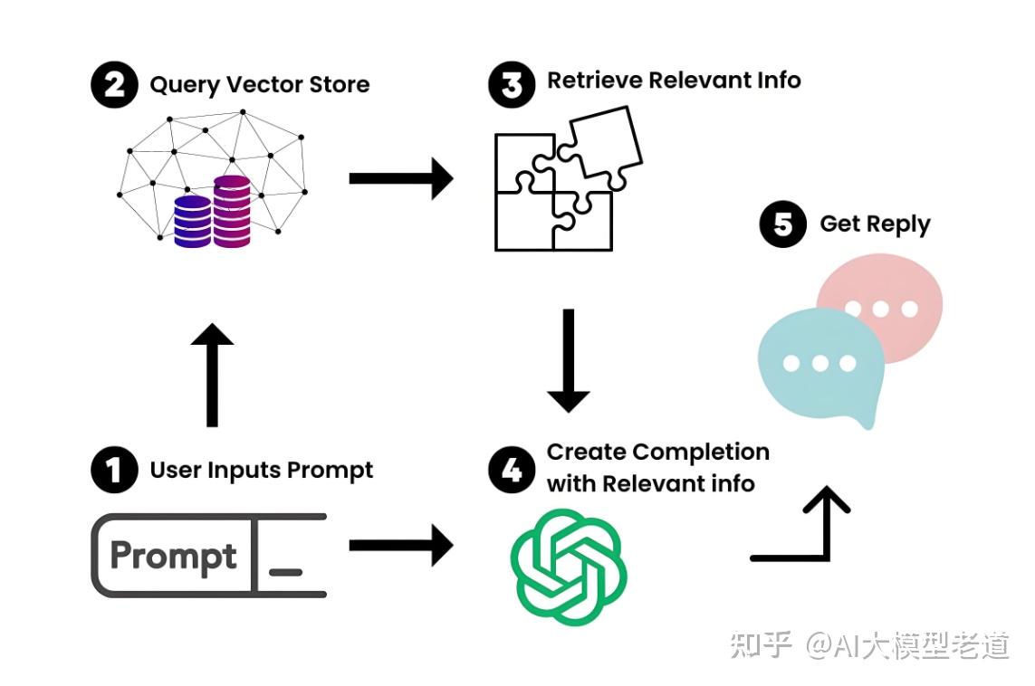 LangChain AI Langchain ai
