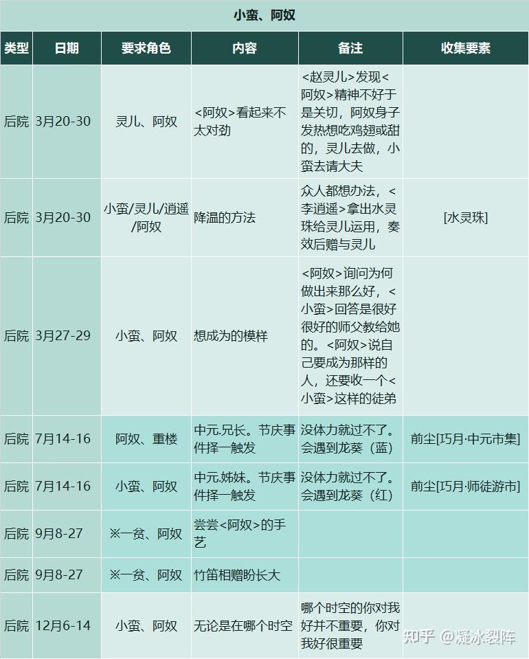 【仙剑客栈2】全攻略：人物、装备、御灵、食谱、地区、客栈、农场、日志、事件、前尘、忆梦成就结局  第34张