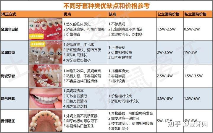 17岁只是门牙突出其他都很整齐要不要做牙齿矫正大概费用是多少要多长