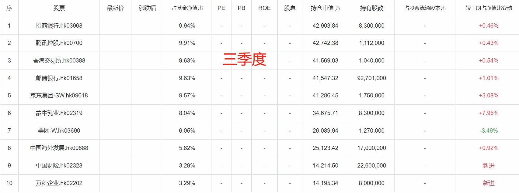 大曝光顶流明星基金经理张坤三季度持仓变化