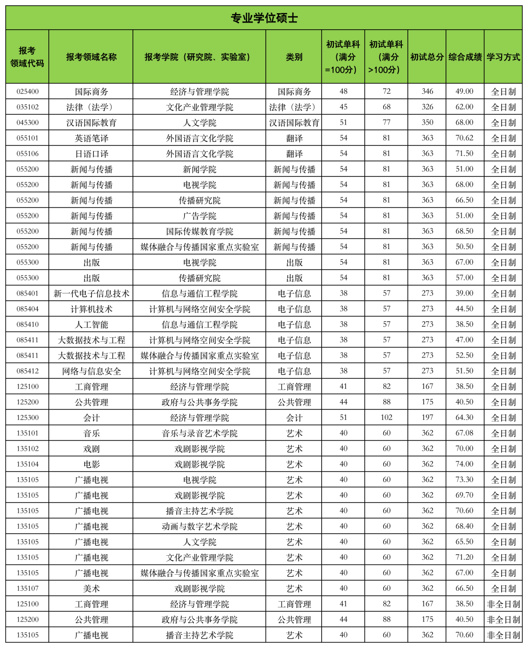 中国传媒大学2023年硕士研究生招生考试复试成绩分数线发布 