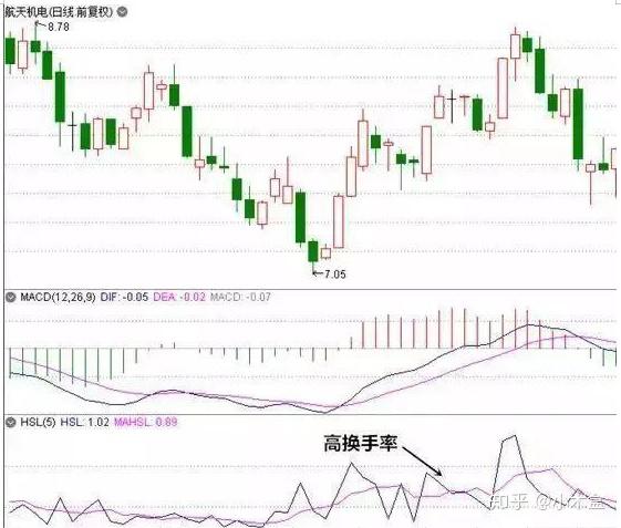 换手率指标的应用
