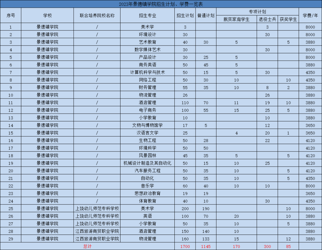 技術學院5南昌航空大學科技學院6南昌大學共青學院7贛南師範大學科技