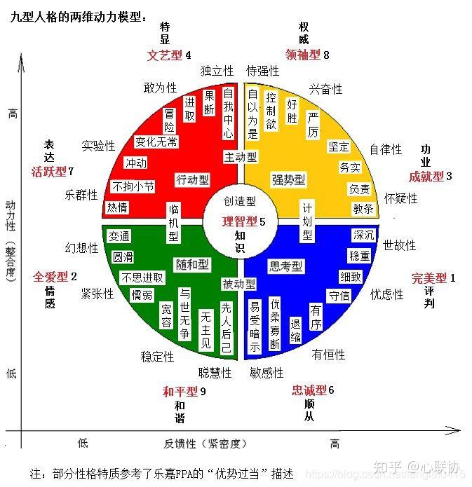 基于九型人格理论的核心能力分析报告 - 知乎
