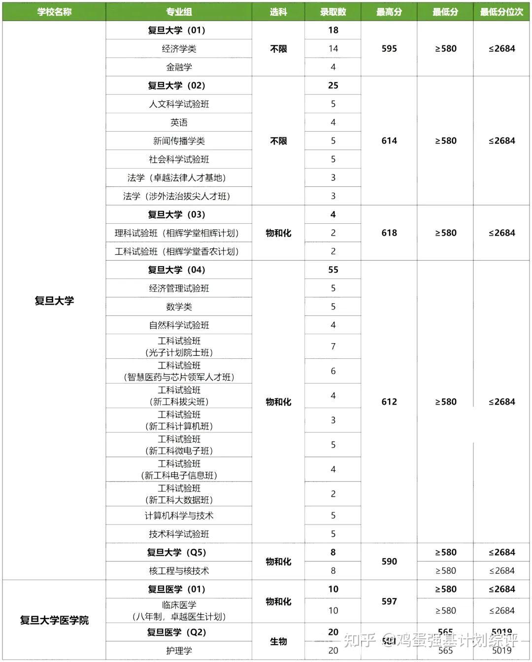 2024年上海综合评价招生院校录取分数线 - 知乎