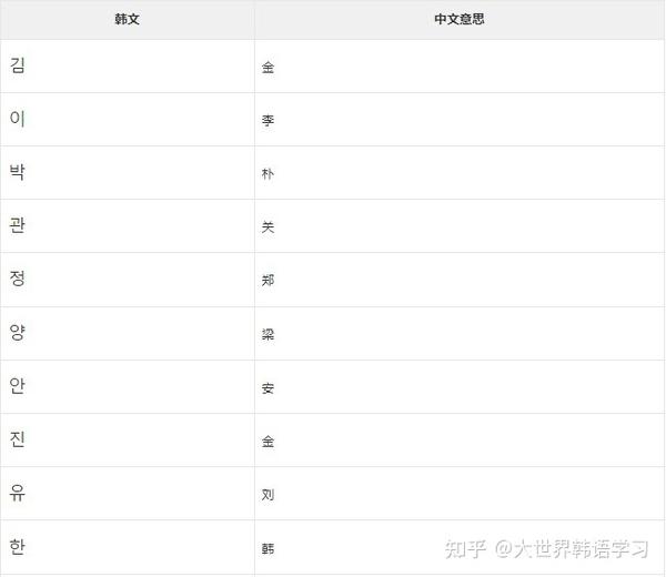 韩国人的名字跟中文有关系吗？ - 知乎