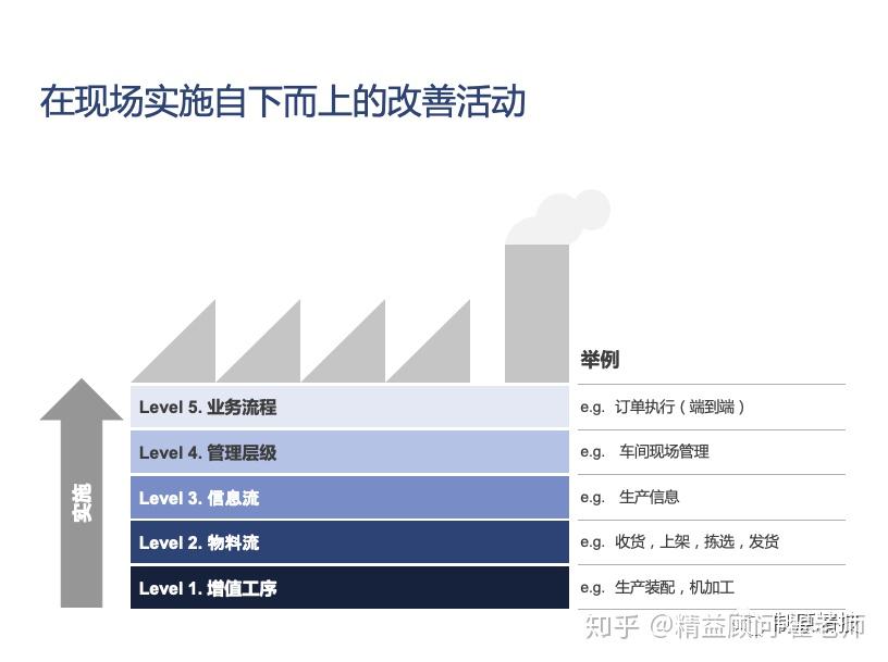 精益工厂速读法-现场观察的5个层级（1）