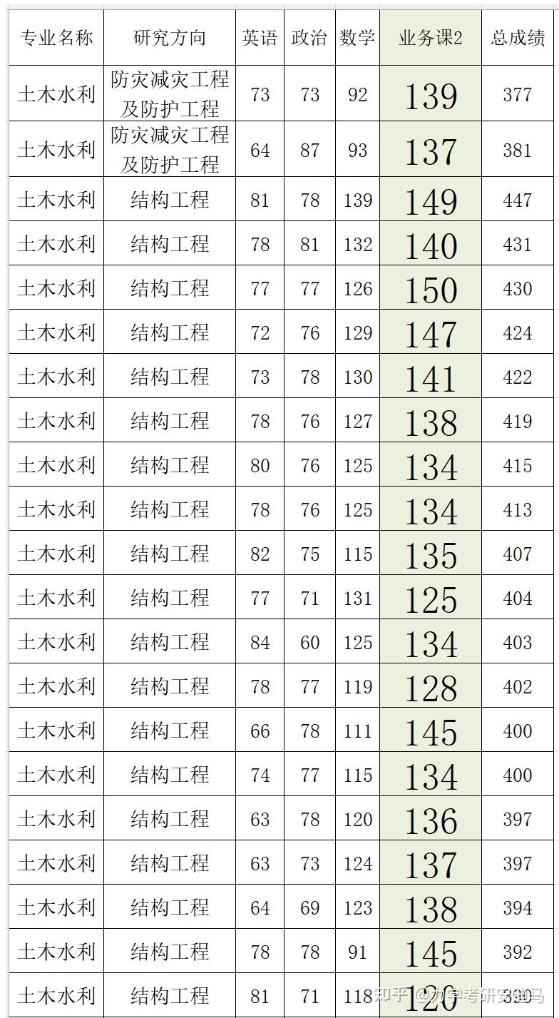 【浙江大学建筑工程学院】835材料力学乙| 材料力学考研录取分析 - 知乎
