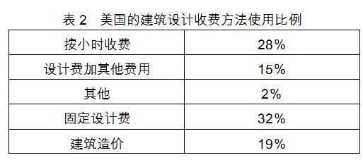 为什么中国建筑师的设计费那么低 知乎