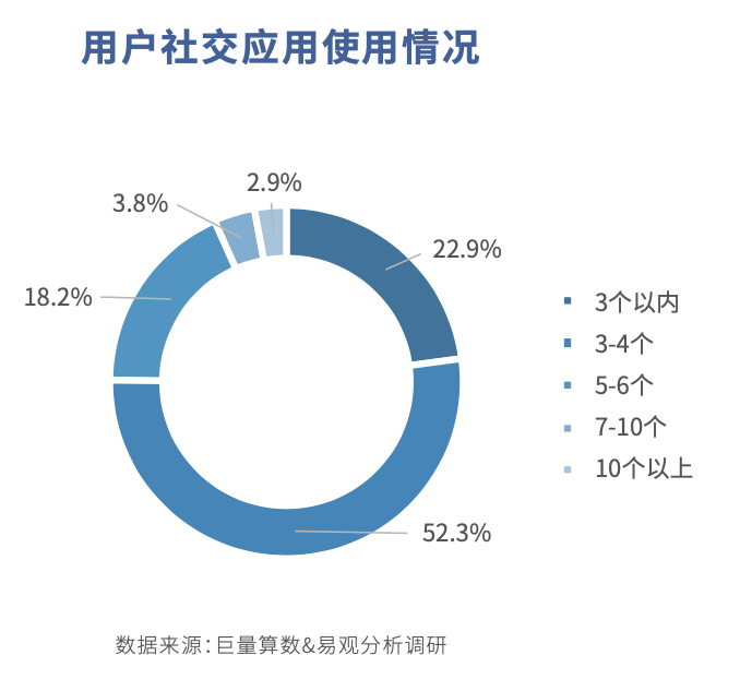 社交類app的增長困局?我在這份報告中找到了答案 - 知乎