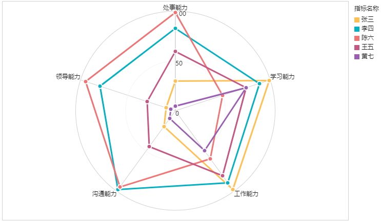 雷达图蜘蛛网图是怎么制作的